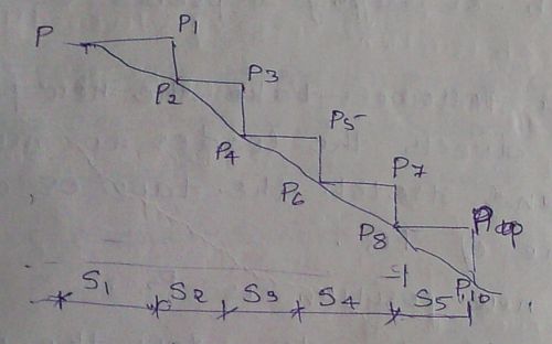 Direct Method | Chain Surveying